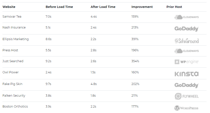 loading time comparison of Convesio web hosting